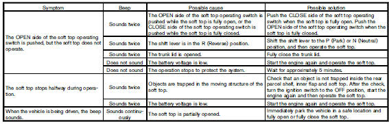 If the top does not open or close electrically