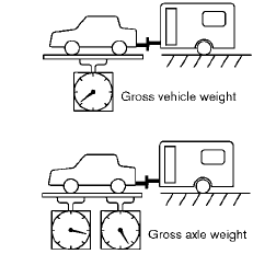 The GVW of the towing vehicle must not exceed