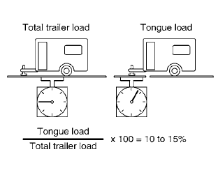 Tongue load