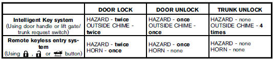 Hazard indicator mode: