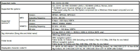 1 Files created with a combination of 48 kHz sampling frequency and 64 kbps