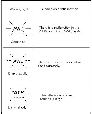 The AWD warning light is located in the meter.