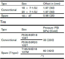 1: CrossCabriolet models (Emergency tire repair