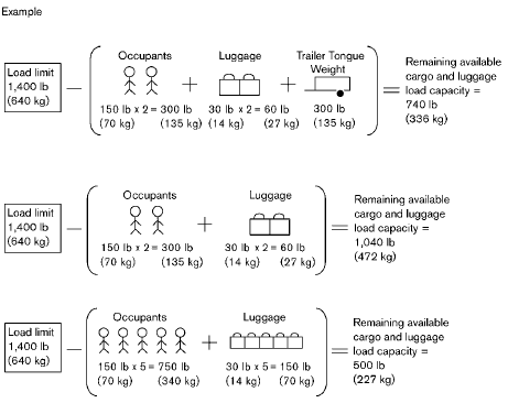 Steps for determining correct load limit