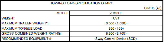 1: All towing above 1,000 lb (454 kg) requires the use of trailer brakes.