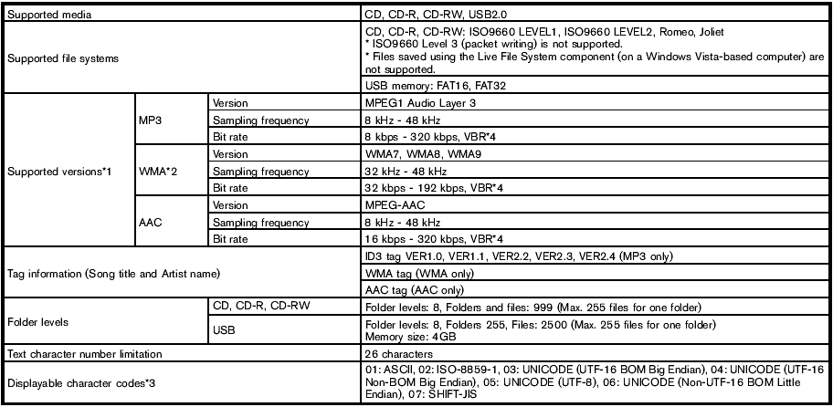 1 Files created with a combination of 48 kHz sampling frequency and 64