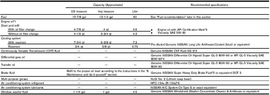 1: For additional information, see “Engine oil” in the “8. Maintenance