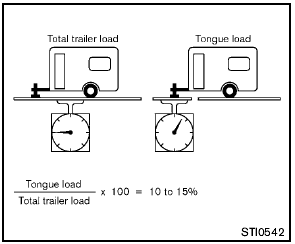 When using a weight carrying or a weight distributing hitch, keep the tongue