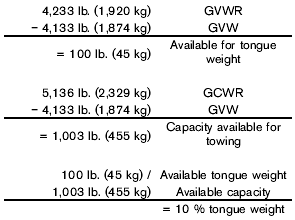 The available towing capacity may be less than the maximum towing capacity due