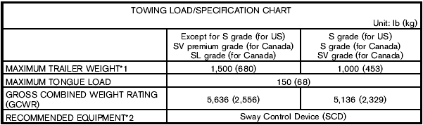 1: All towing above 1,000 lb (454 kg) requires the use of trailer brakes.