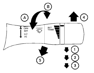The windshield wiper and washer operates when