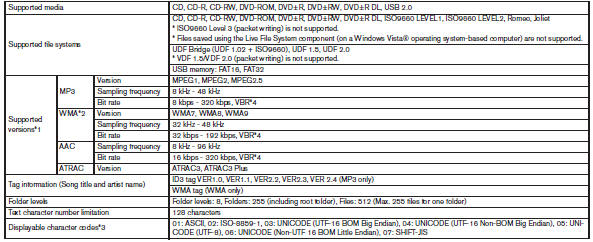 *1 Files created with a combination of 48 kHz sampling frequency and 64 kbps