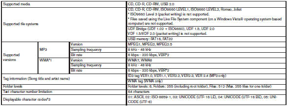 *1 Protected WMA files (DRM) cannot be played.