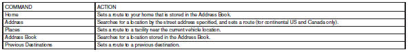 Vehicle Information Command: