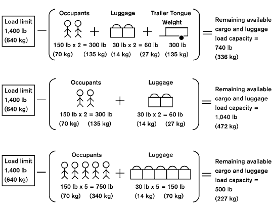 Steps for determining correct load