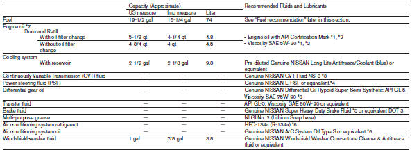 *1: For further details, see “Engine oil and oil filter recommendations” in