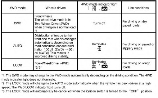 4WD shift tips