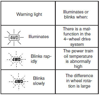 The 4WD warning light located in the instrument