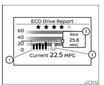 Nissan Murano ECO Drive Report with recent, current, and best fuel economy results