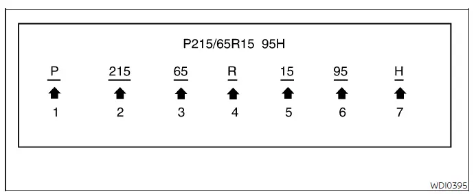 Example tire size code showing width, aspect ratio, construction, diameter, load index, and speed rating