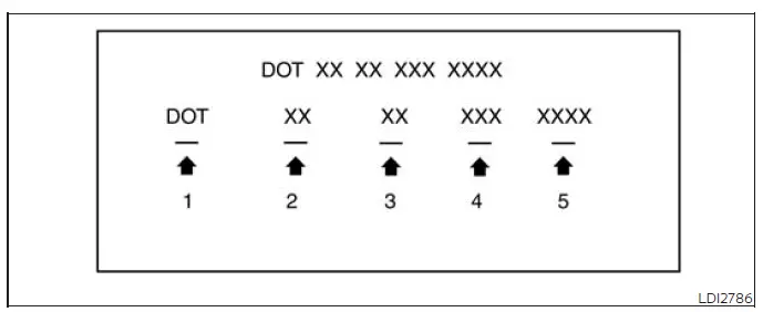 Type A Tire Identification Number format with DOT and tire manufacturing date codes