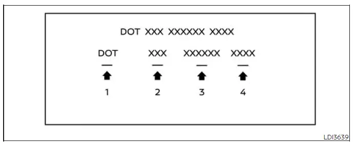 Type B Tire Identification Number format showing DOT, manufacturer, descriptive, and date codes
