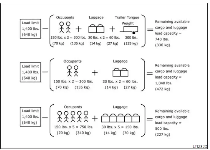 Example calculation of Nissan Murano occupant and cargo load capacity